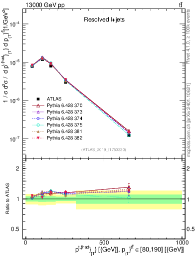 Plot of top.pt in 13000 GeV pp collisions