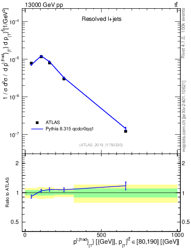 Plot of top.pt in 13000 GeV pp collisions