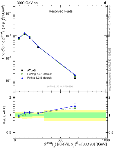 Plot of top.pt in 13000 GeV pp collisions