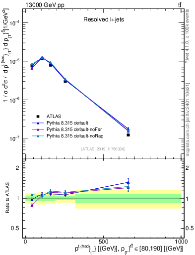 Plot of top.pt in 13000 GeV pp collisions
