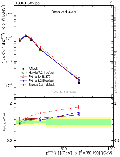 Plot of top.pt in 13000 GeV pp collisions