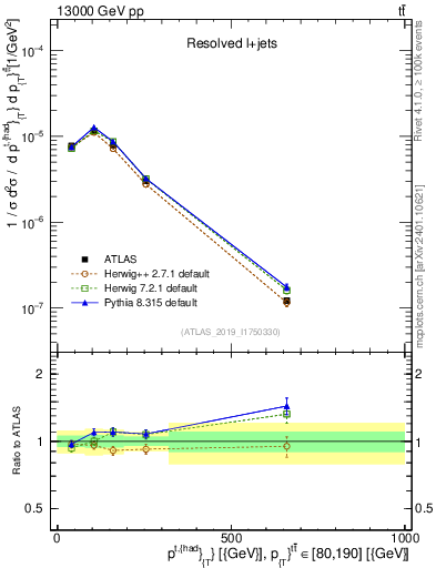 Plot of top.pt in 13000 GeV pp collisions