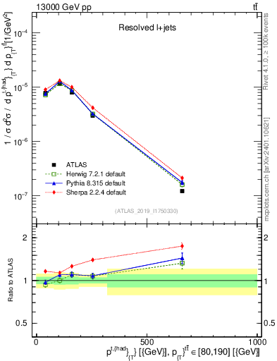 Plot of top.pt in 13000 GeV pp collisions