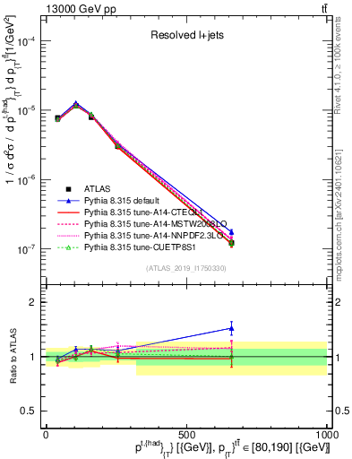 Plot of top.pt in 13000 GeV pp collisions