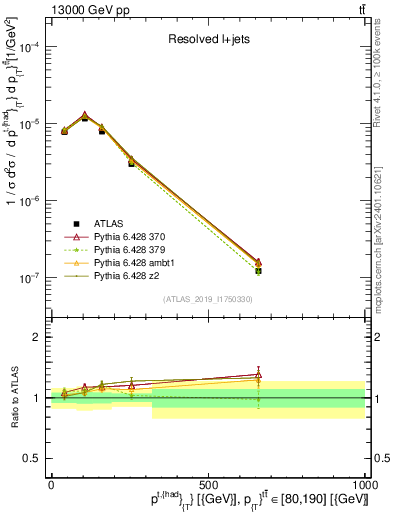 Plot of top.pt in 13000 GeV pp collisions