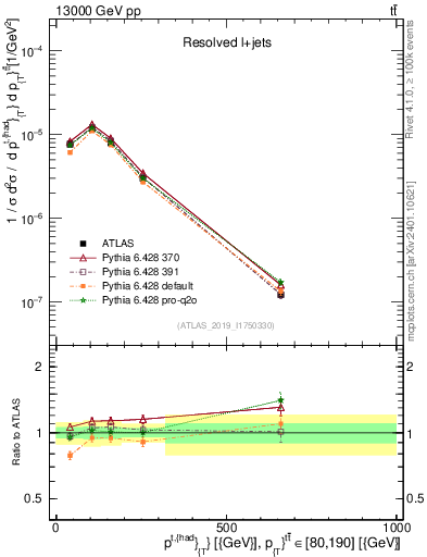 Plot of top.pt in 13000 GeV pp collisions