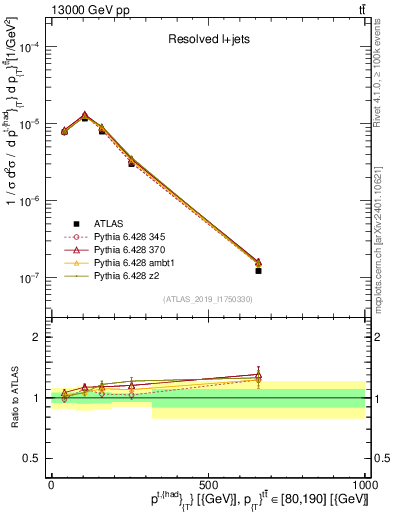 Plot of top.pt in 13000 GeV pp collisions