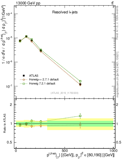 Plot of top.pt in 13000 GeV pp collisions