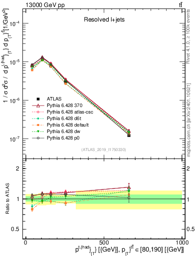 Plot of top.pt in 13000 GeV pp collisions