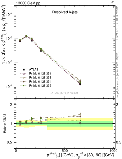 Plot of top.pt in 13000 GeV pp collisions