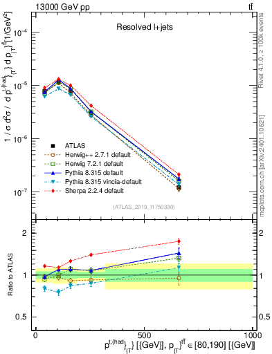 Plot of top.pt in 13000 GeV pp collisions