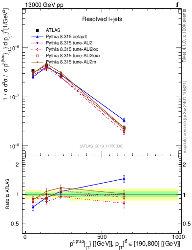 Plot of top.pt in 13000 GeV pp collisions