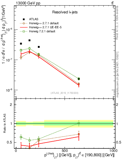 Plot of top.pt in 13000 GeV pp collisions