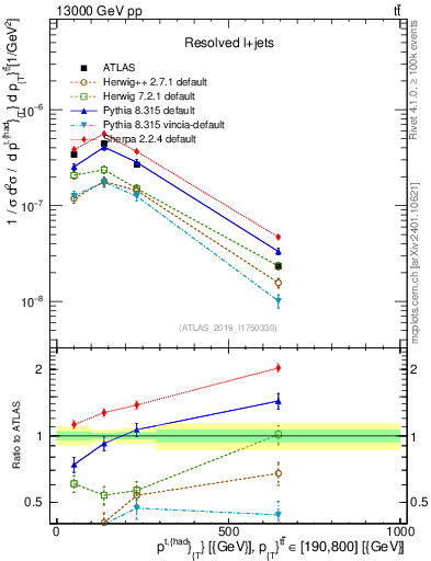 Plot of top.pt in 13000 GeV pp collisions