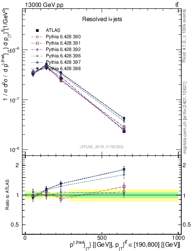 Plot of top.pt in 13000 GeV pp collisions