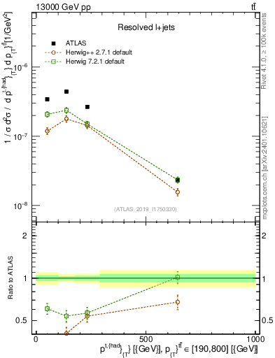 Plot of top.pt in 13000 GeV pp collisions