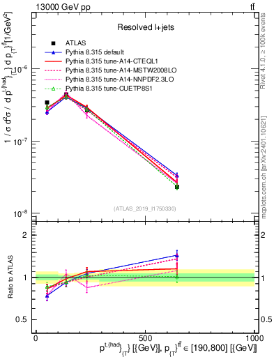 Plot of top.pt in 13000 GeV pp collisions