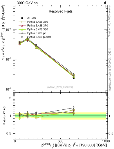 Plot of top.pt in 13000 GeV pp collisions