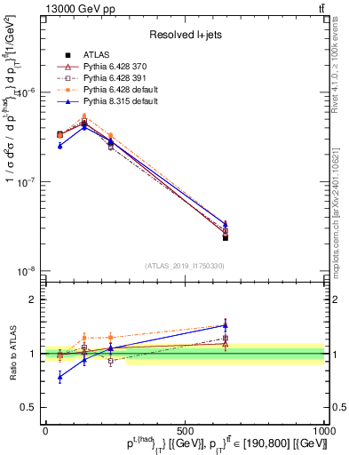 Plot of top.pt in 13000 GeV pp collisions