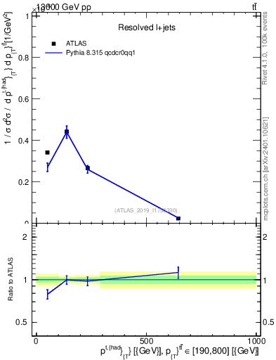 Plot of top.pt in 13000 GeV pp collisions