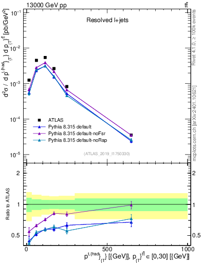 Plot of top.pt in 13000 GeV pp collisions