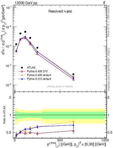 Plot of top.pt in 13000 GeV pp collisions