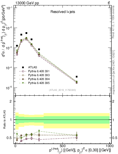 Plot of top.pt in 13000 GeV pp collisions