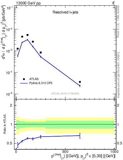 Plot of top.pt in 13000 GeV pp collisions