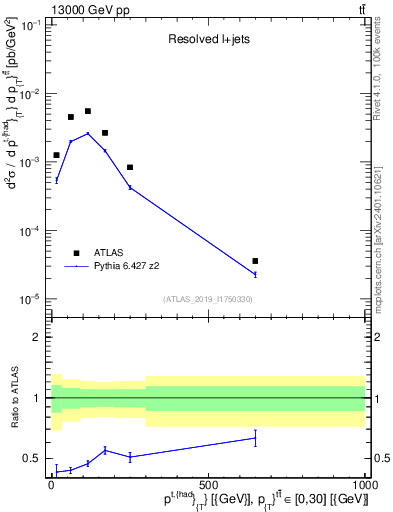 Plot of top.pt in 13000 GeV pp collisions