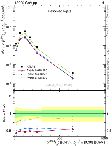 Plot of top.pt in 13000 GeV pp collisions