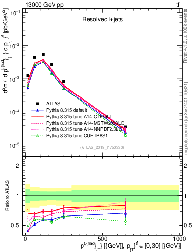 Plot of top.pt in 13000 GeV pp collisions