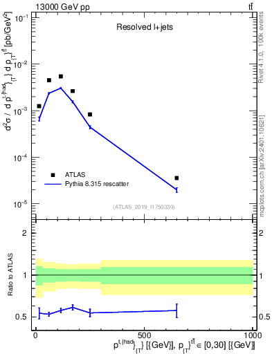 Plot of top.pt in 13000 GeV pp collisions