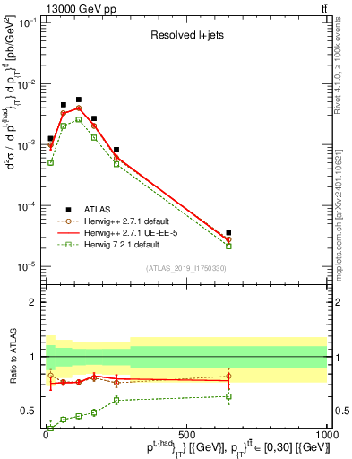 Plot of top.pt in 13000 GeV pp collisions