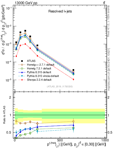 Plot of top.pt in 13000 GeV pp collisions