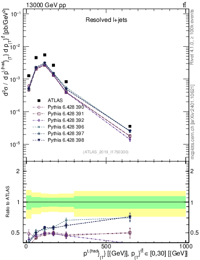 Plot of top.pt in 13000 GeV pp collisions