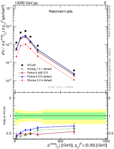 Plot of top.pt in 13000 GeV pp collisions
