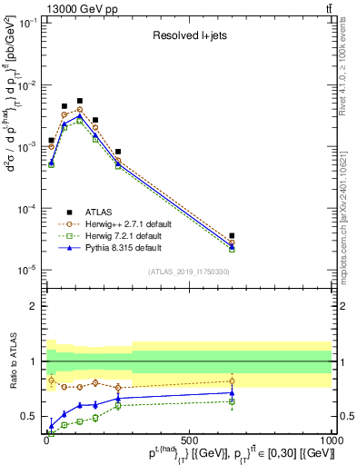 Plot of top.pt in 13000 GeV pp collisions