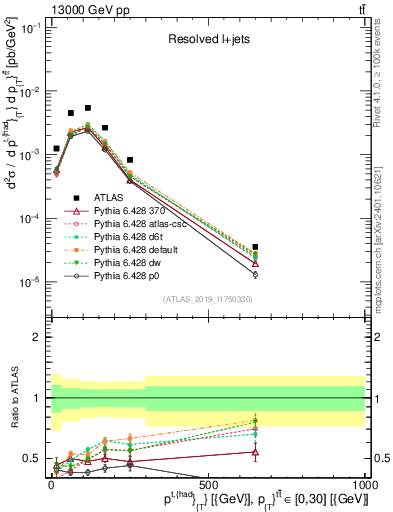 Plot of top.pt in 13000 GeV pp collisions