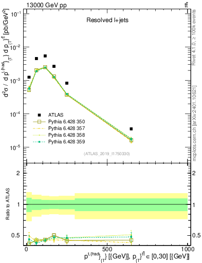 Plot of top.pt in 13000 GeV pp collisions