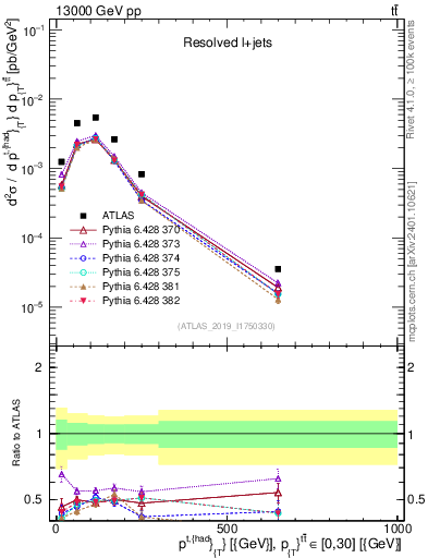 Plot of top.pt in 13000 GeV pp collisions