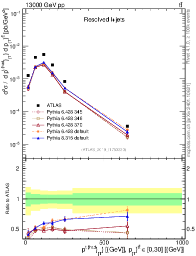 Plot of top.pt in 13000 GeV pp collisions