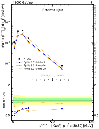 Plot of top.pt in 13000 GeV pp collisions