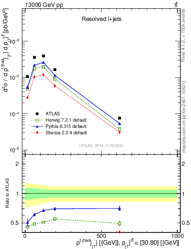Plot of top.pt in 13000 GeV pp collisions