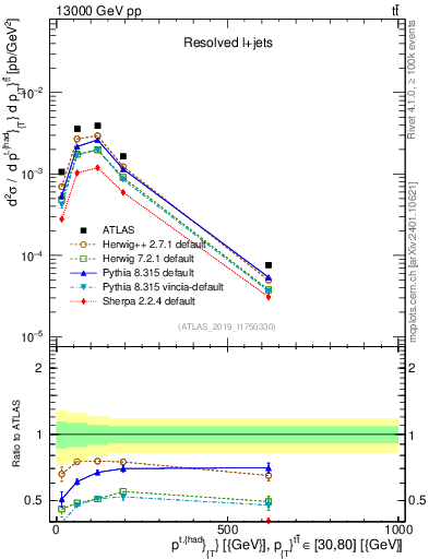 Plot of top.pt in 13000 GeV pp collisions