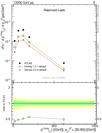 Plot of top.pt in 13000 GeV pp collisions