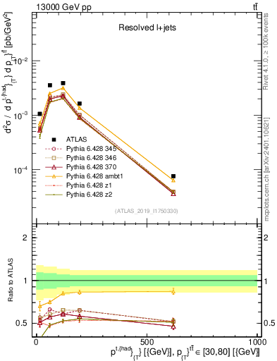 Plot of top.pt in 13000 GeV pp collisions