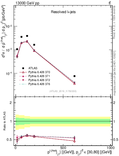 Plot of top.pt in 13000 GeV pp collisions