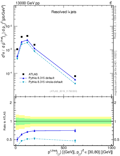 Plot of top.pt in 13000 GeV pp collisions