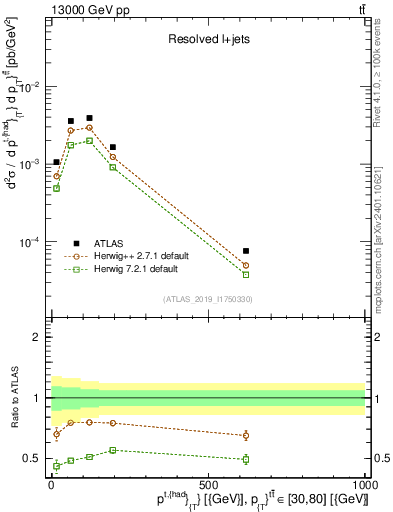 Plot of top.pt in 13000 GeV pp collisions