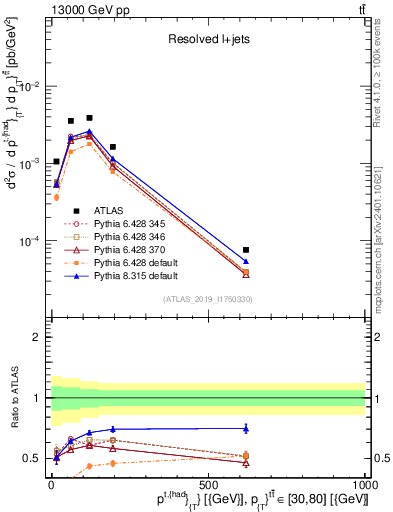 Plot of top.pt in 13000 GeV pp collisions